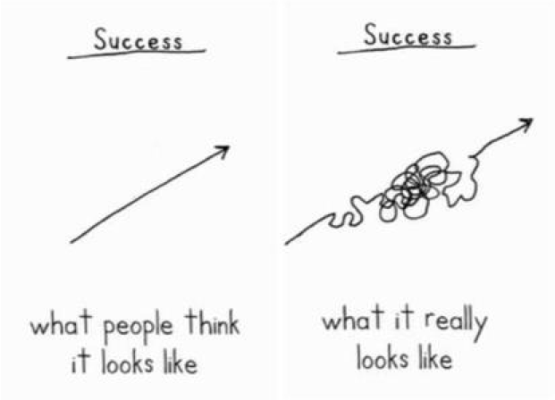 Image of success: "What people think it looks like" (a straight line arrow) vs "what it really looks like" (a squiggly line arrow)