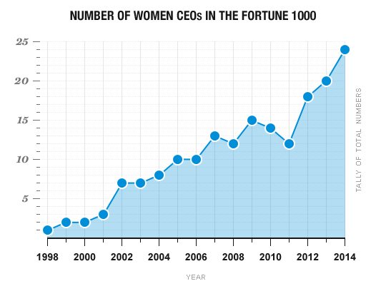 graph showing the rise of women CEO's in the Fortune 1000 from 1998 to 2014
