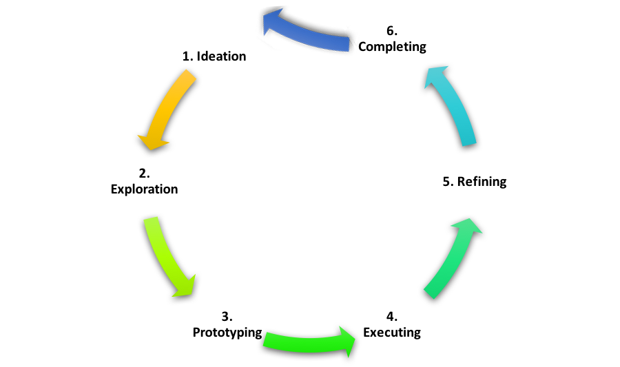 The Creative Process in Organizations | Evergreen Leadership